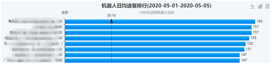 從送餐機(jī)器人數(shù)據(jù)看五一小長(zhǎng)假：受益無接觸配送 餐飲業(yè)逐步復(fù)蘇