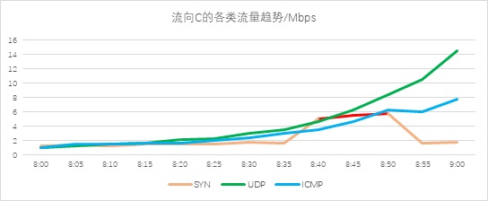 異常流量檢測也能“定制化”？——迪普科技Probe3000助您精準定位檢測閾值