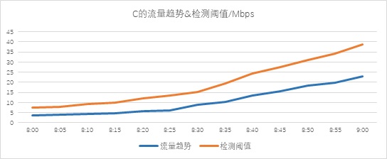 異常流量檢測也能“定制化”？——迪普科技Probe3000助您精準定位檢測閾值