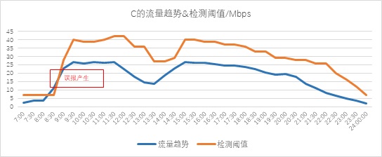 異常流量檢測也能“定制化”？——迪普科技Probe3000助您精準定位檢測閾值