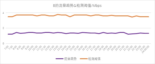 異常流量檢測也能“定制化”？——迪普科技Probe3000助您精準定位檢測閾值