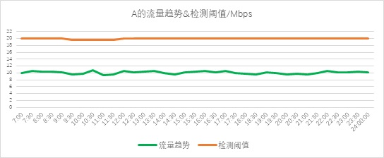 異常流量檢測也能“定制化”？——迪普科技Probe3000助您精準定位檢測閾值