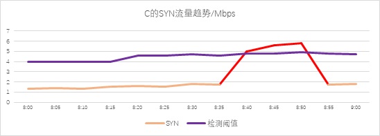 異常流量檢測也能“定制化”？——迪普科技Probe3000助您精準定位檢測閾值