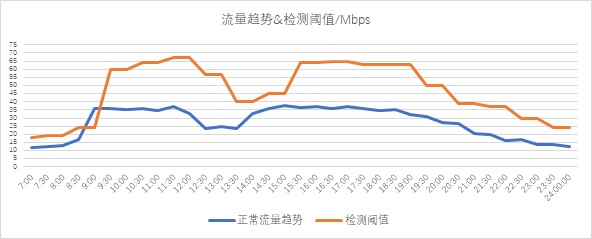 異常流量檢測也能“定制化”？——迪普科技Probe3000助您精準定位檢測閾值