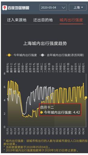 百度地圖：北上廣深人口遷入比例增幅明顯 五一返程高峰正在到來(lái)