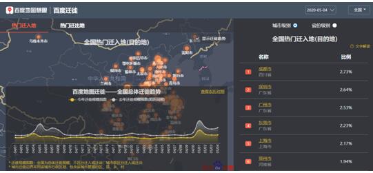 百度地圖：北上廣深人口遷入比例增幅明顯 五一返程高峰正在到來(lái)