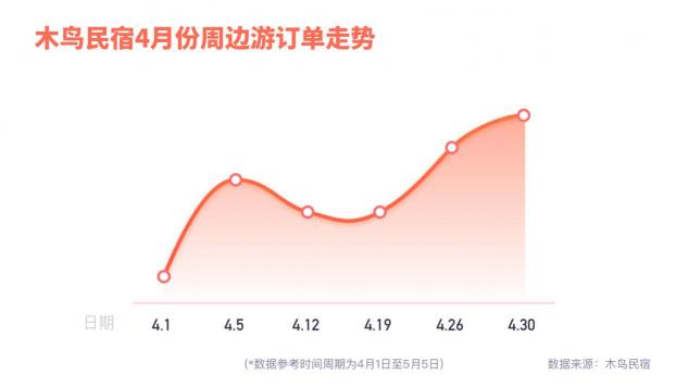 木鳥民宿發(fā)布周邊游數(shù)據(jù)報(bào)告：省內(nèi)市內(nèi)游率先回暖 非城市類民宿走俏