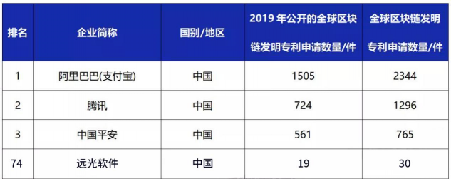 遠光軟件入選2019全球區(qū)塊鏈企業(yè)發(fā)明專利榜（TOP100）