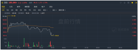 老虎證券：迪士尼凈利潤(rùn)暴跌9成 但其實(shí)沒那么糟糕