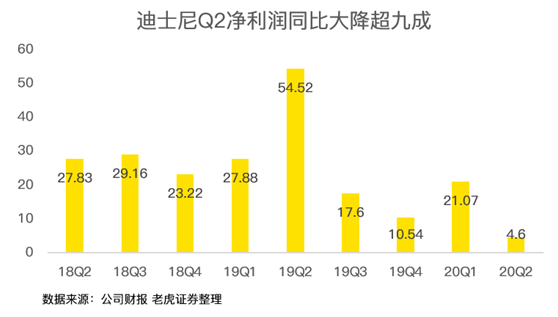 老虎證券：迪士尼凈利潤(rùn)暴跌9成 但其實(shí)沒那么糟糕