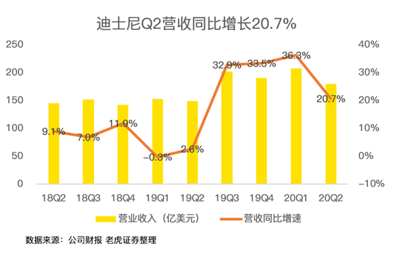 老虎證券：迪士尼凈利潤(rùn)暴跌9成 但其實(shí)沒那么糟糕