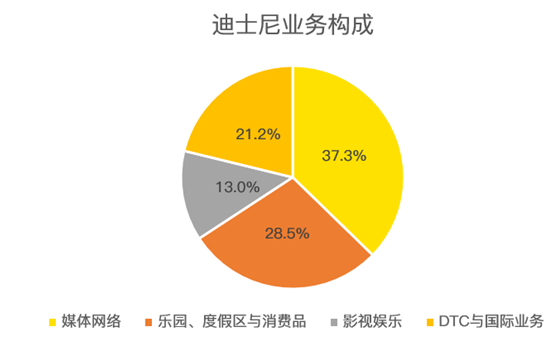 老虎證券：迪士尼凈利潤(rùn)暴跌9成 但其實(shí)沒那么糟糕