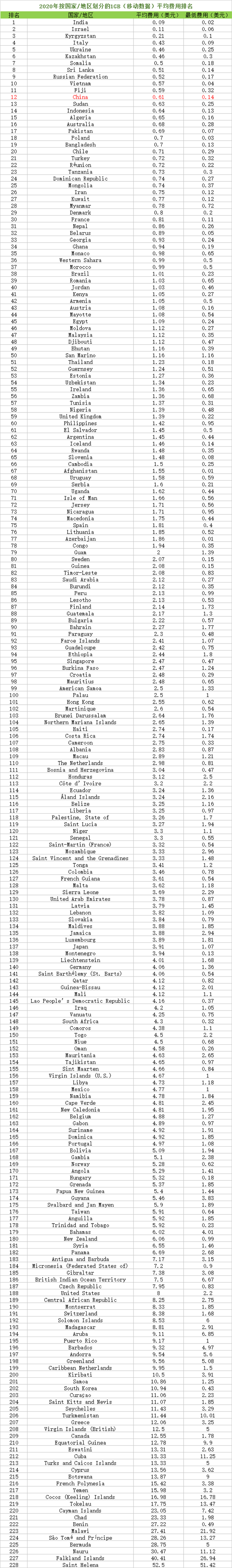 手機(jī)流量費(fèi)全球排名：中國(guó)狂升153名
