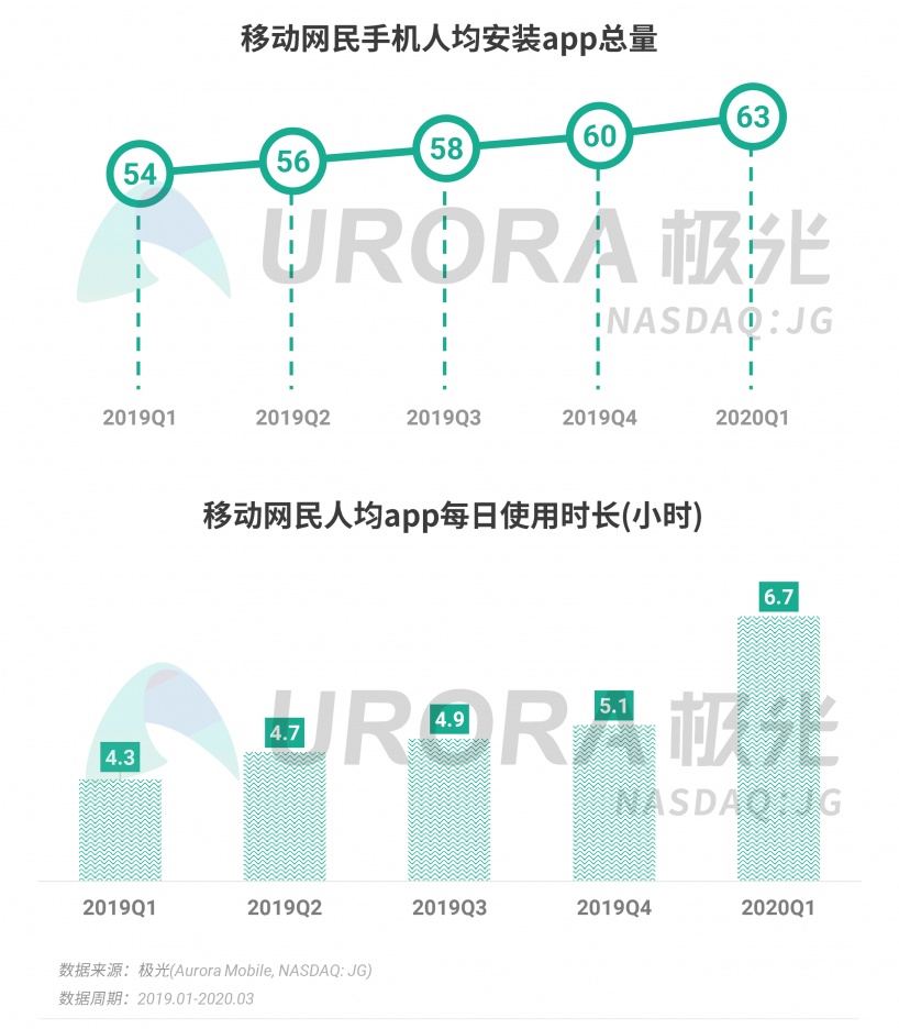 極光：停學(xué)不停課，K12教育行業(yè)滲透率暴漲至37.4%，同比增長17.1%