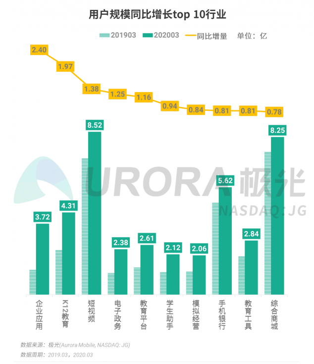 極光：停學(xué)不停課，K12教育行業(yè)滲透率暴漲至37.4%，同比增長17.1%