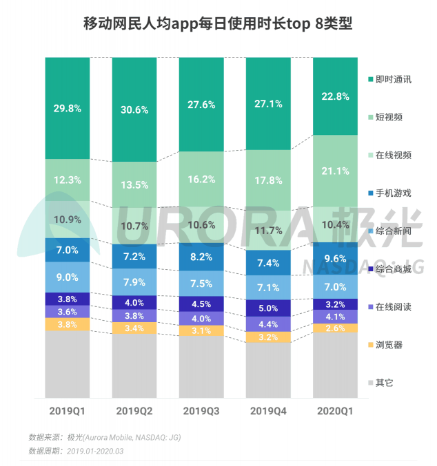 極光：停學(xué)不停課，K12教育行業(yè)滲透率暴漲至37.4%，同比增長17.1%