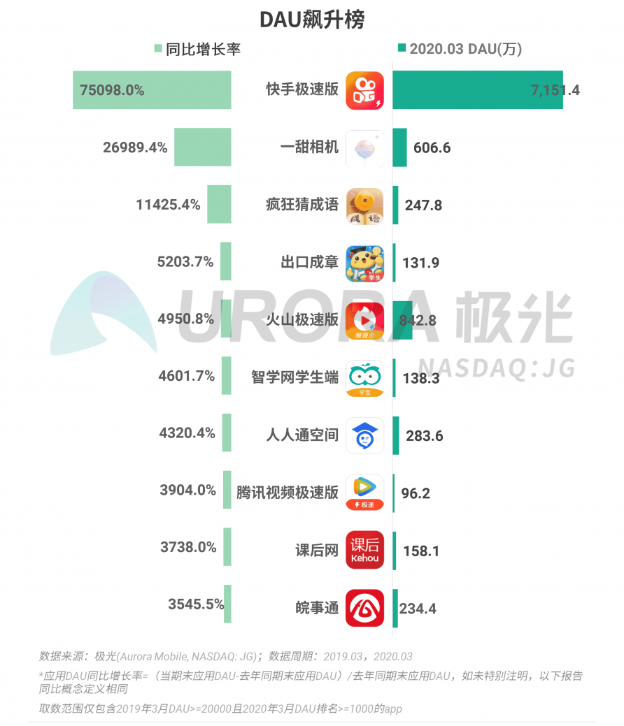 極光：停學(xué)不停課，K12教育行業(yè)滲透率暴漲至37.4%，同比增長17.1%