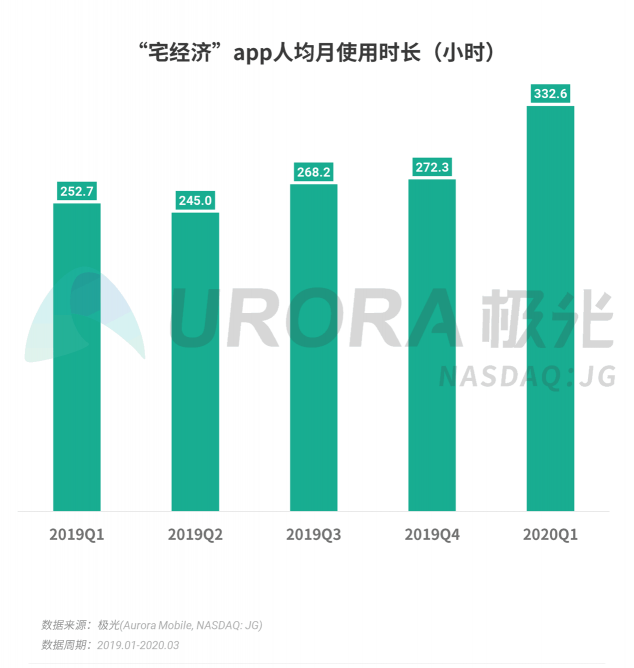 極光：停學(xué)不停課，K12教育行業(yè)滲透率暴漲至37.4%，同比增長17.1%