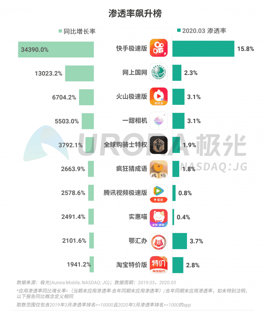 極光：停學(xué)不停課，K12教育行業(yè)滲透率暴漲至37.4%，同比增長17.1%