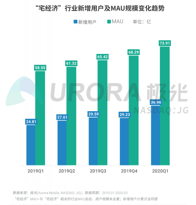 極光：停學(xué)不停課，K12教育行業(yè)滲透率暴漲至37.4%，同比增長17.1%