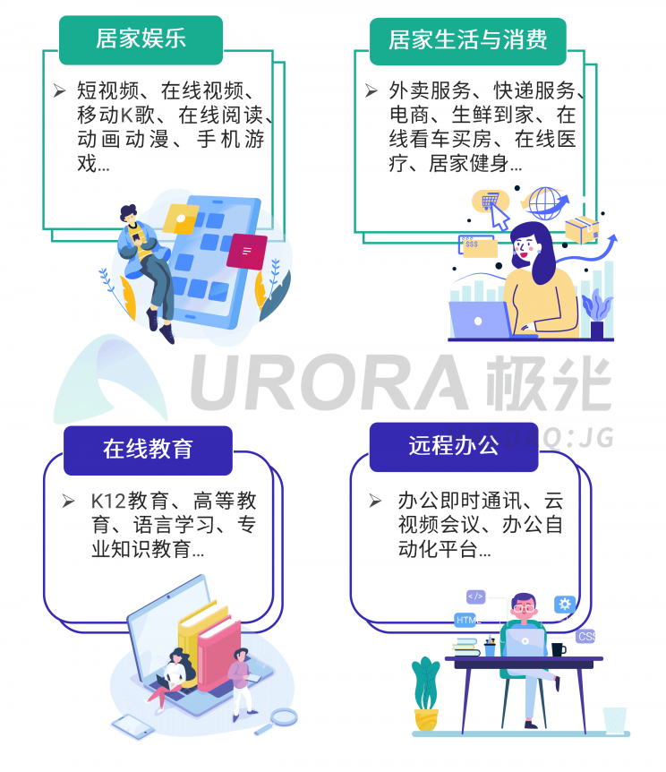 極光：停學(xué)不停課，K12教育行業(yè)滲透率暴漲至37.4%，同比增長17.1%