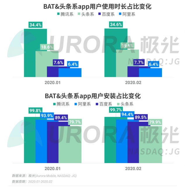 極光：停學(xué)不停課，K12教育行業(yè)滲透率暴漲至37.4%，同比增長17.1%