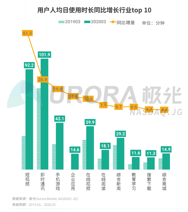 極光：停學(xué)不停課，K12教育行業(yè)滲透率暴漲至37.4%，同比增長17.1%