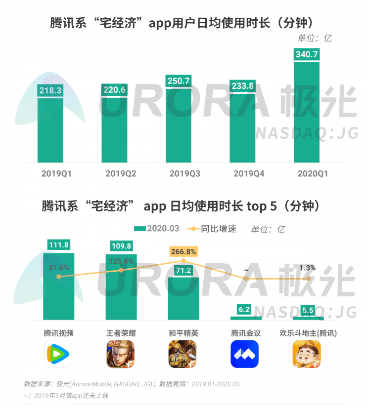 極光：停學(xué)不停課，K12教育行業(yè)滲透率暴漲至37.4%，同比增長17.1%