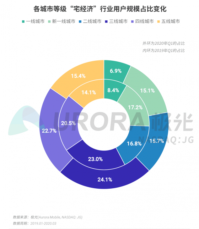 極光：停學(xué)不停課，K12教育行業(yè)滲透率暴漲至37.4%，同比增長17.1%