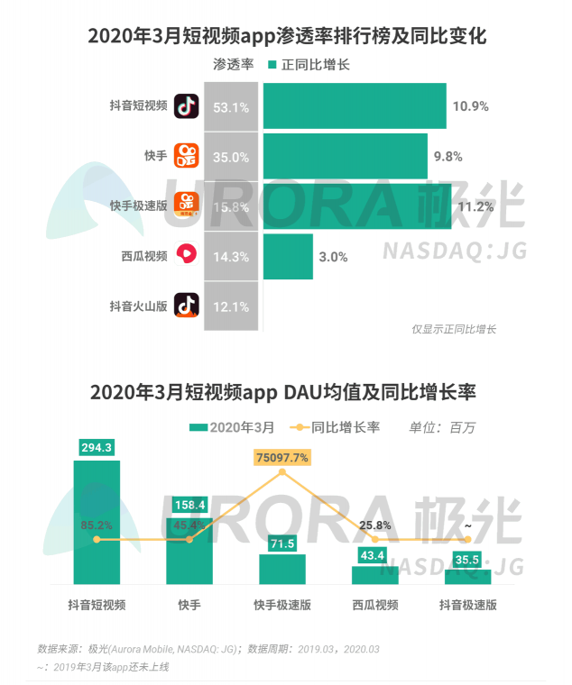 極光：停學(xué)不停課，K12教育行業(yè)滲透率暴漲至37.4%，同比增長17.1%