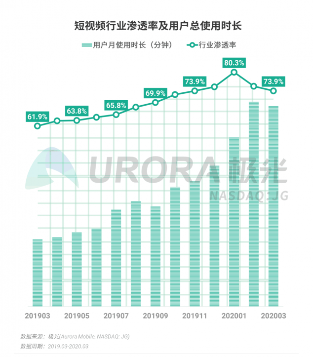 極光：停學(xué)不停課，K12教育行業(yè)滲透率暴漲至37.4%，同比增長17.1%