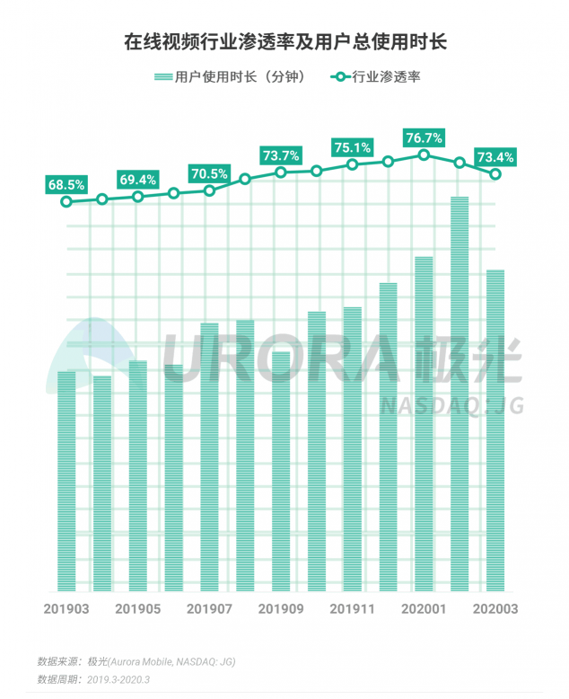 極光：停學(xué)不停課，K12教育行業(yè)滲透率暴漲至37.4%，同比增長17.1%