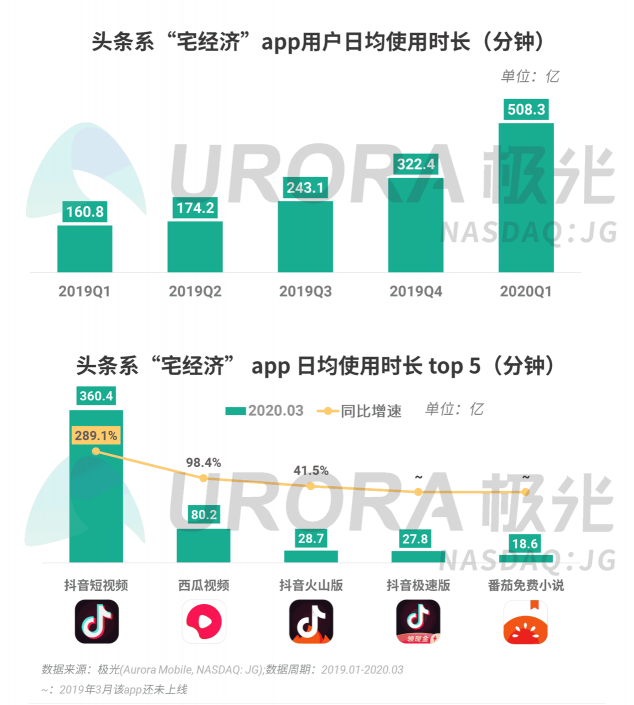 極光：停學(xué)不停課，K12教育行業(yè)滲透率暴漲至37.4%，同比增長17.1%