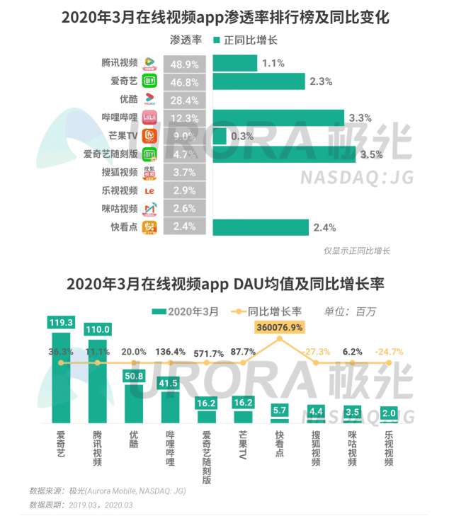 極光：停學(xué)不停課，K12教育行業(yè)滲透率暴漲至37.4%，同比增長17.1%