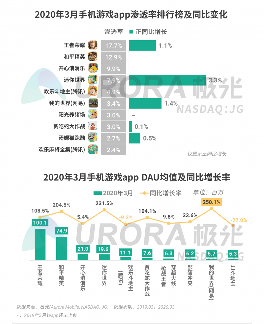 極光：停學(xué)不停課，K12教育行業(yè)滲透率暴漲至37.4%，同比增長17.1%