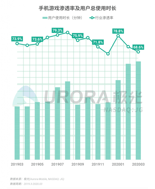 極光：停學(xué)不停課，K12教育行業(yè)滲透率暴漲至37.4%，同比增長17.1%