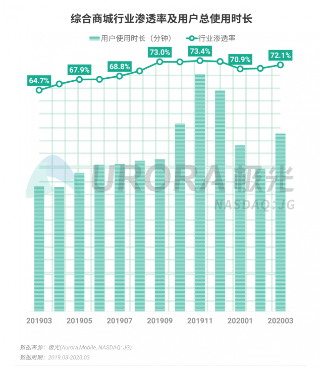 極光：停學(xué)不停課，K12教育行業(yè)滲透率暴漲至37.4%，同比增長17.1%