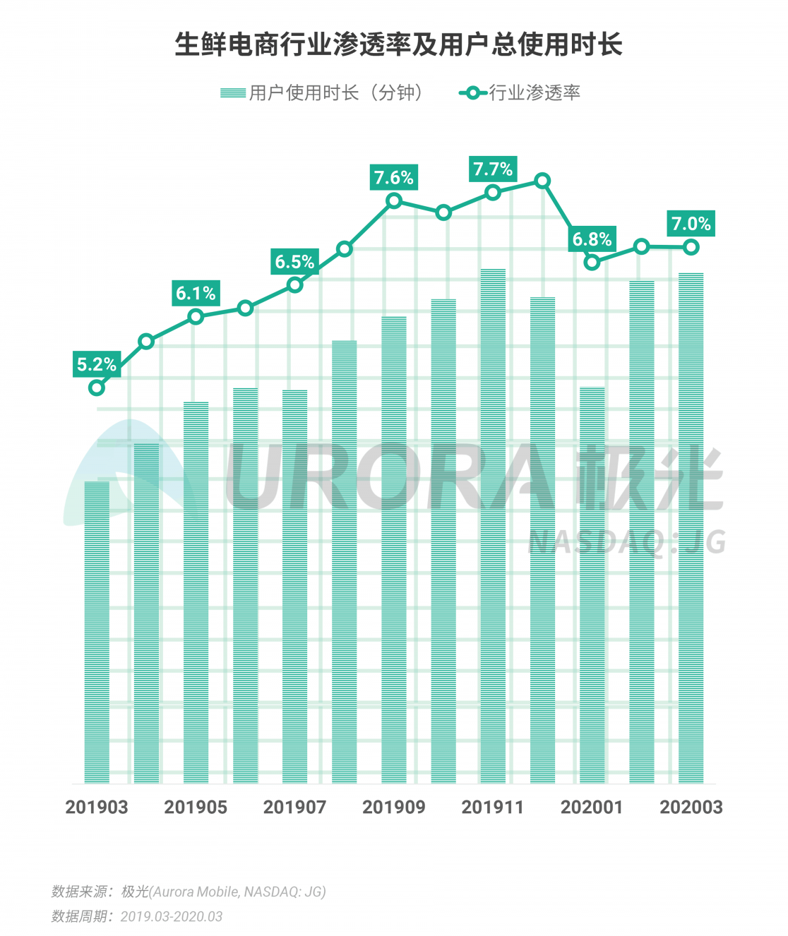 極光：停學(xué)不停課，K12教育行業(yè)滲透率暴漲至37.4%，同比增長17.1%