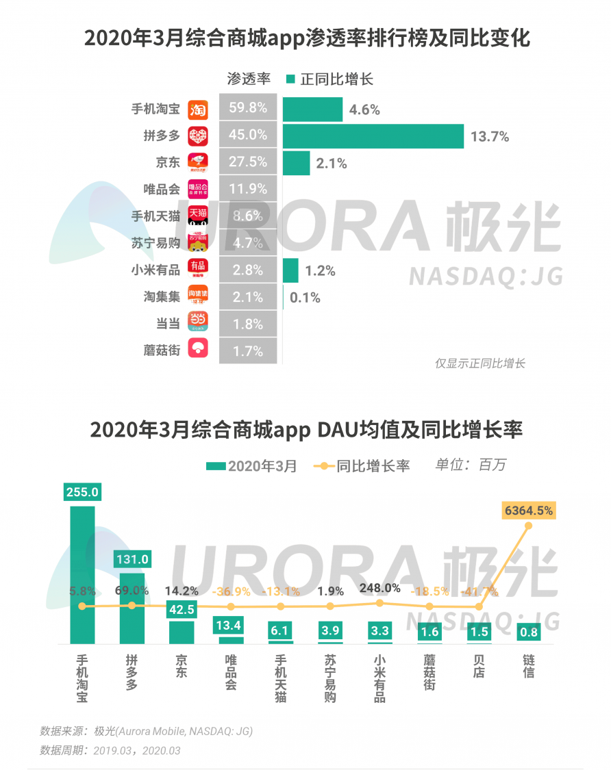 極光：停學(xué)不停課，K12教育行業(yè)滲透率暴漲至37.4%，同比增長17.1%