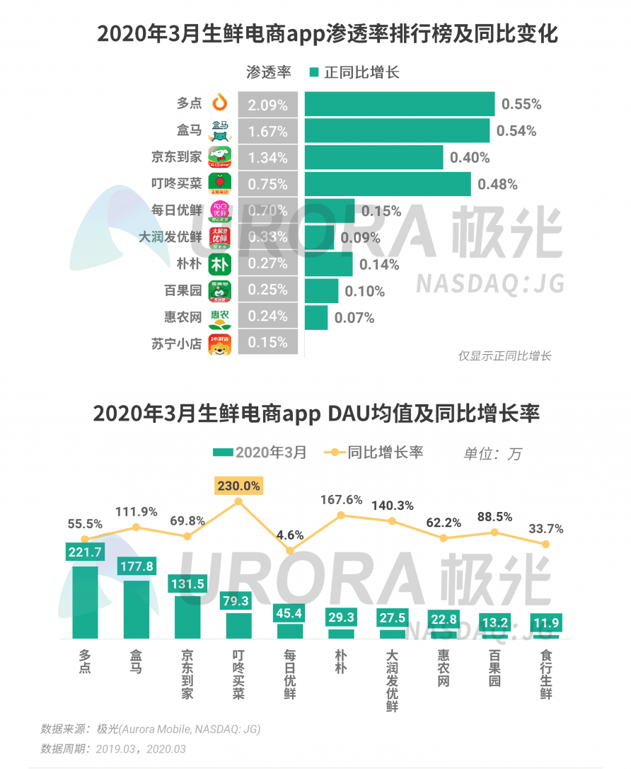 極光：停學(xué)不停課，K12教育行業(yè)滲透率暴漲至37.4%，同比增長17.1%