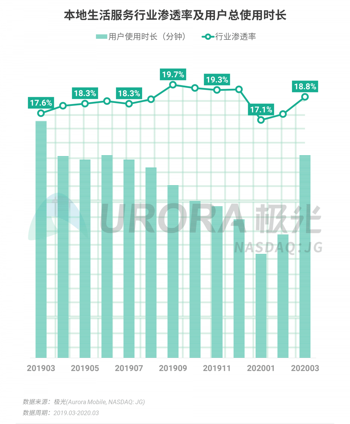 極光：停學(xué)不停課，K12教育行業(yè)滲透率暴漲至37.4%，同比增長17.1%