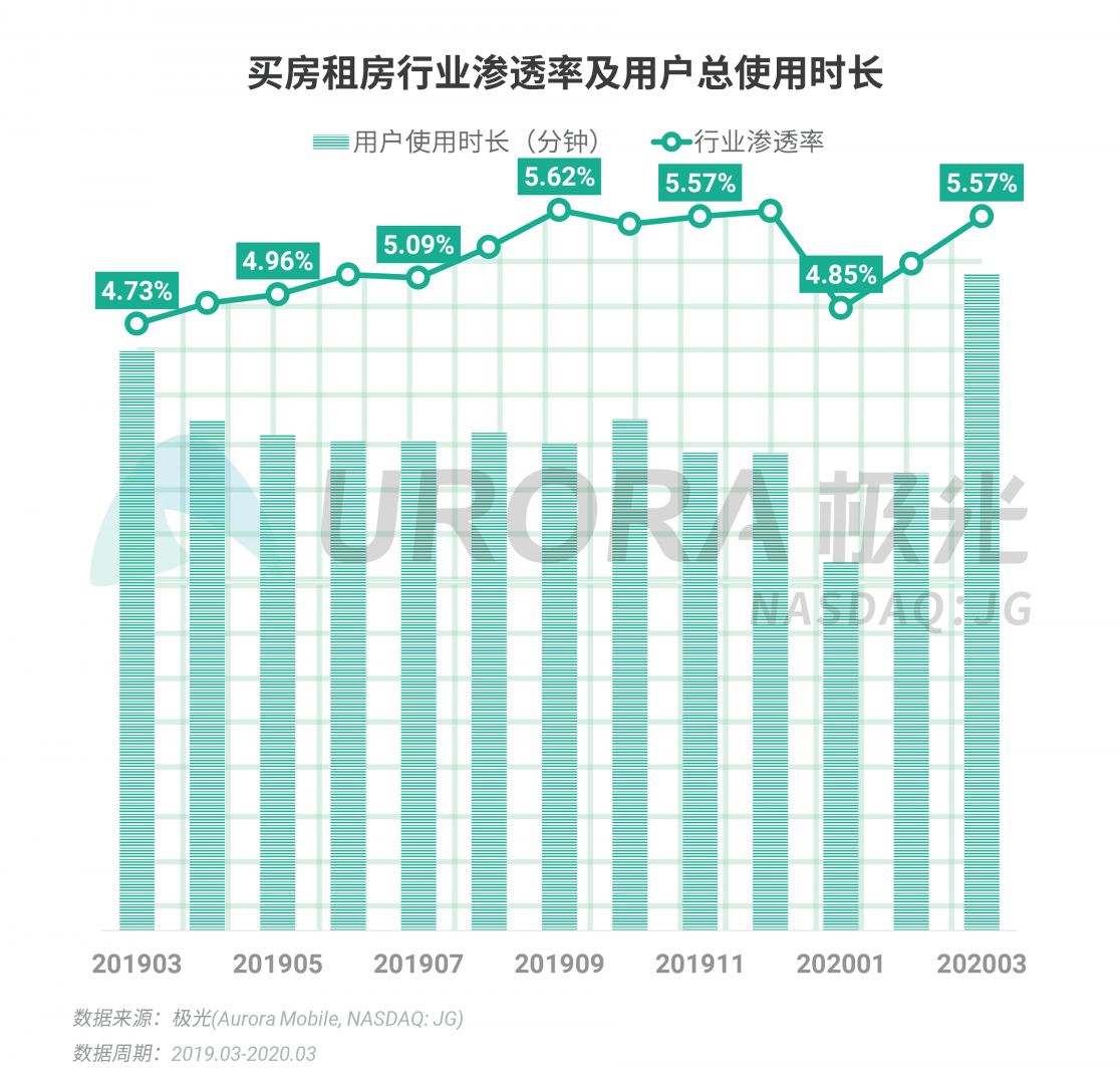 極光：停學(xué)不停課，K12教育行業(yè)滲透率暴漲至37.4%，同比增長17.1%