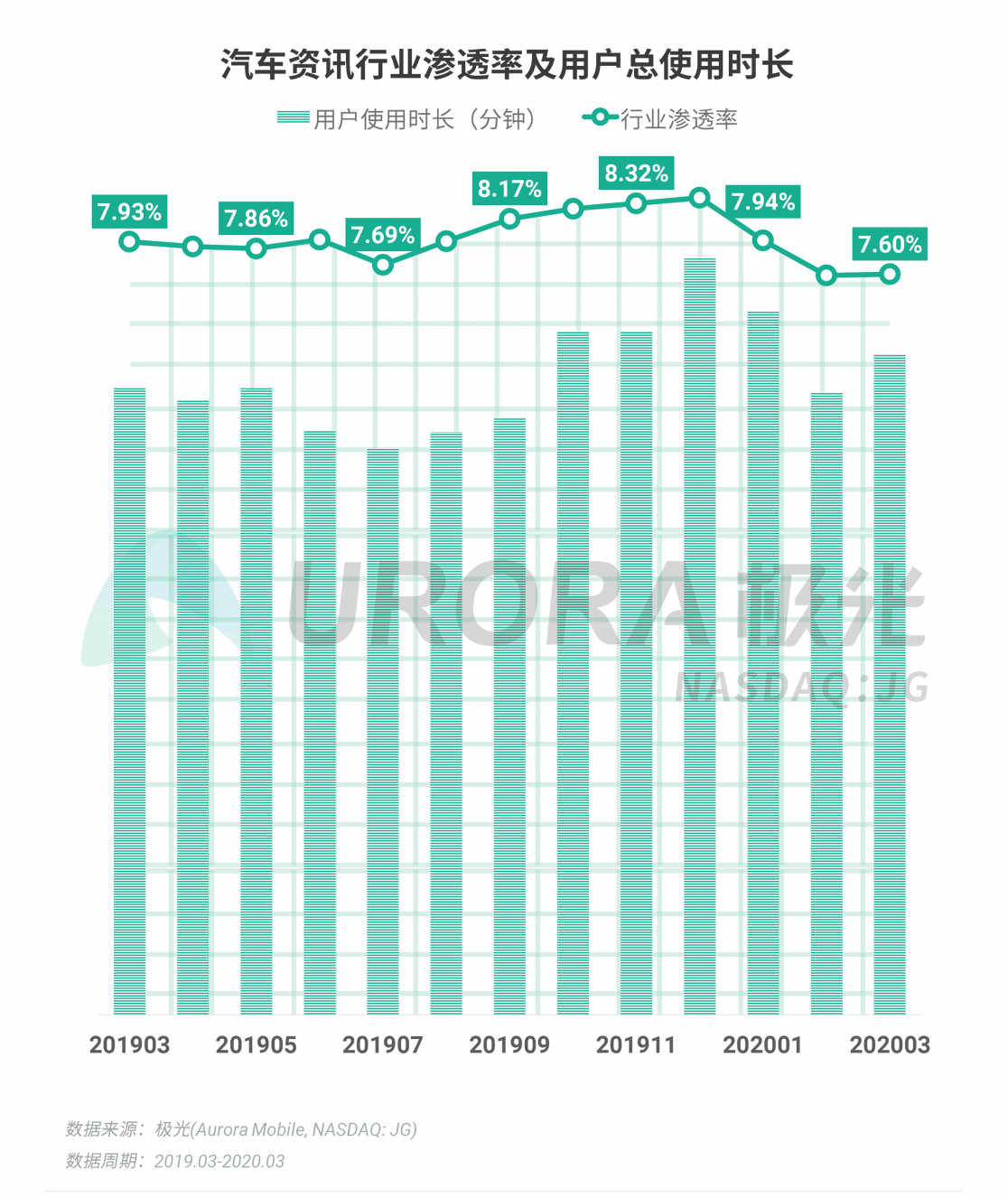 極光：停學(xué)不停課，K12教育行業(yè)滲透率暴漲至37.4%，同比增長17.1%