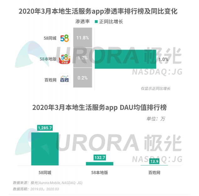 極光：停學(xué)不停課，K12教育行業(yè)滲透率暴漲至37.4%，同比增長17.1%