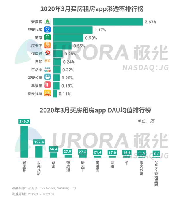 極光：停學(xué)不停課，K12教育行業(yè)滲透率暴漲至37.4%，同比增長17.1%