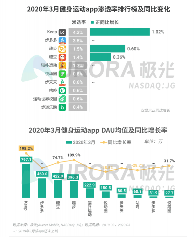 極光：停學(xué)不停課，K12教育行業(yè)滲透率暴漲至37.4%，同比增長17.1%