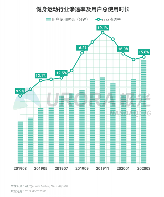 極光：停學(xué)不停課，K12教育行業(yè)滲透率暴漲至37.4%，同比增長17.1%