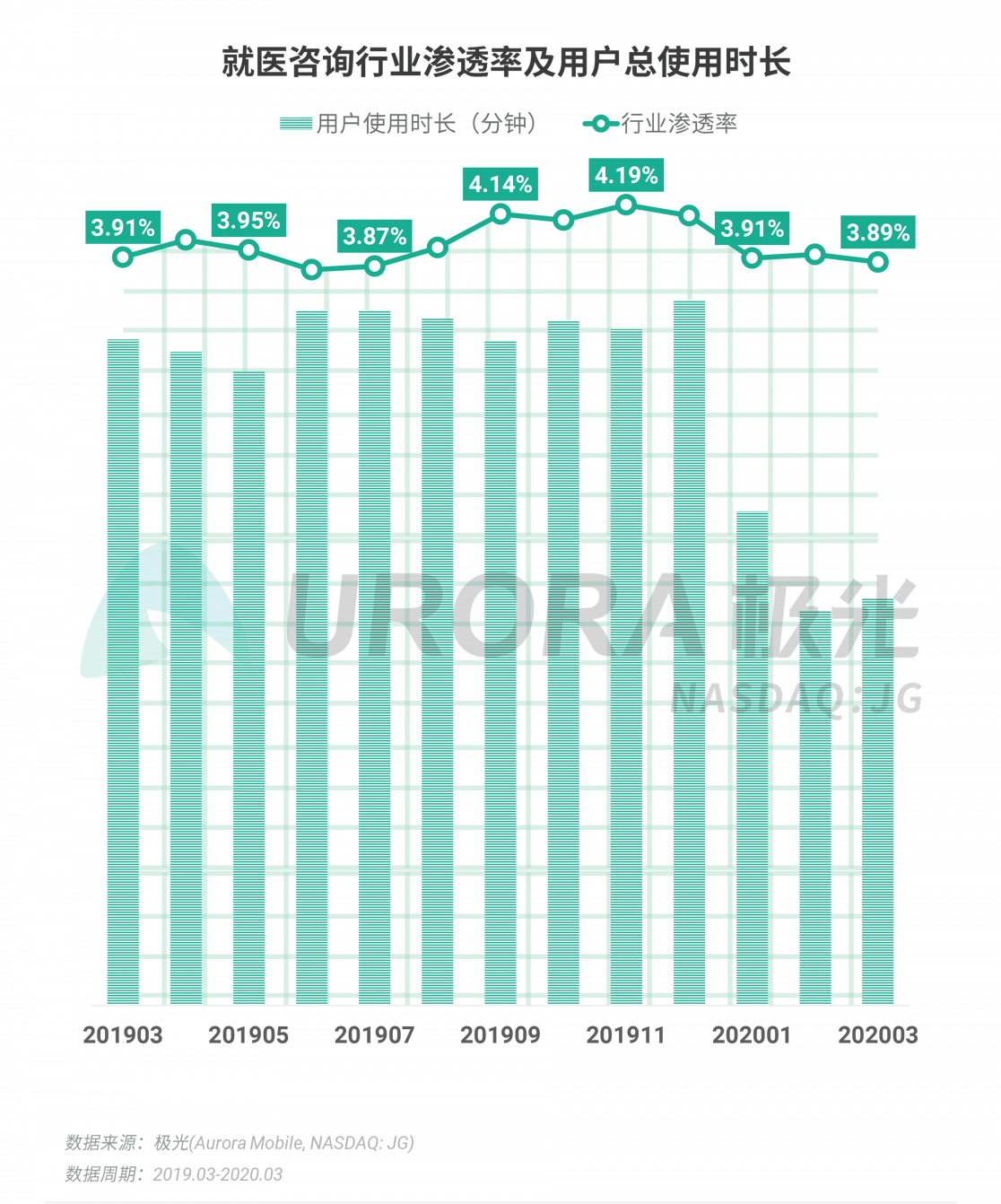 極光：停學(xué)不停課，K12教育行業(yè)滲透率暴漲至37.4%，同比增長17.1%