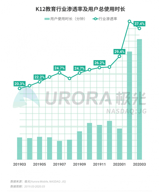 極光：停學(xué)不停課，K12教育行業(yè)滲透率暴漲至37.4%，同比增長17.1%