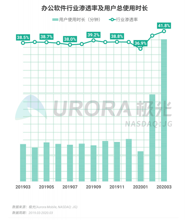 極光：停學(xué)不停課，K12教育行業(yè)滲透率暴漲至37.4%，同比增長17.1%